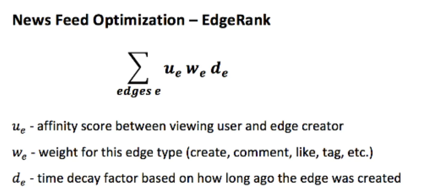 A slide titled “News Feed Optimization – EdgeRank” showing the sum over edges e of u-e times w-e times d-e. Below: u-e is the affinity score between viewing user and edge creator; w-e is the weight for this edge type (create, comment, like, tag, etc.); d-e is a time decay factor based on how long ago the edge was created.